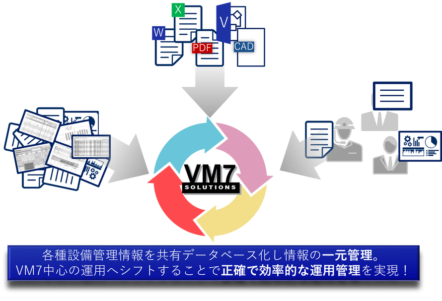各種設備管理情報を共有データベース化し情報の一元管理。 VM7中心の運用へシフトすることで正確で効率的な運用管理を実現！