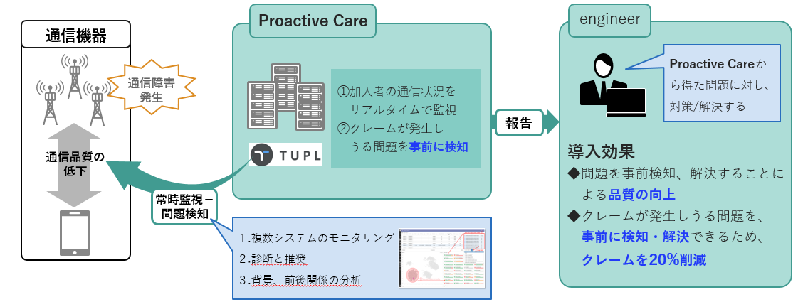 Proactive Care
