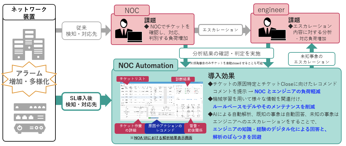 NOC Automation
