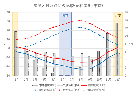 気温と日照時間の比較（昭和基地/東京）