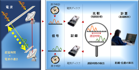 VLBI観測の原理