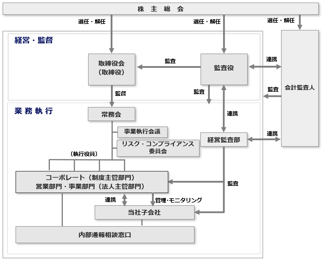 コーポレート・ガバナンス体制図