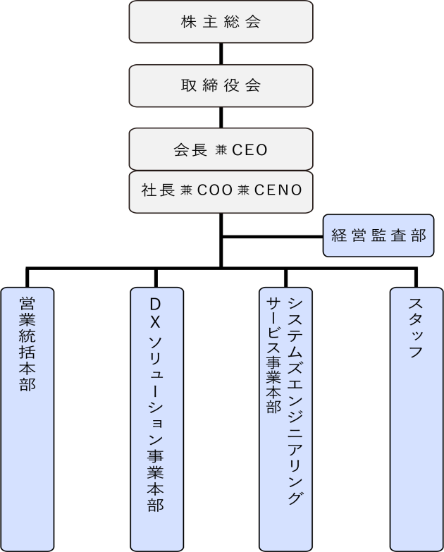 組織体制図