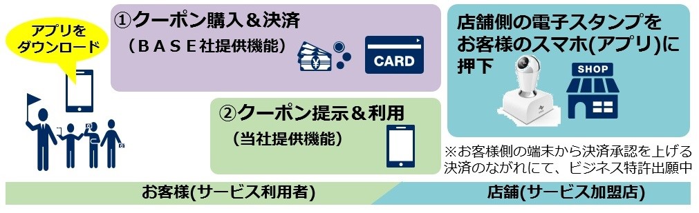 電子スタンプを活用した新しいモバイルクーポンサービスの流れ