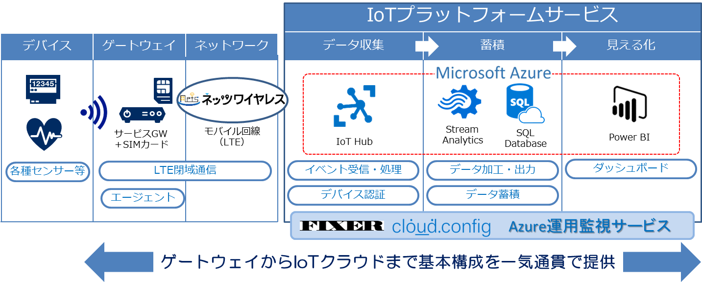 「IoTプラットフォームサービス on Azure」サービス概要