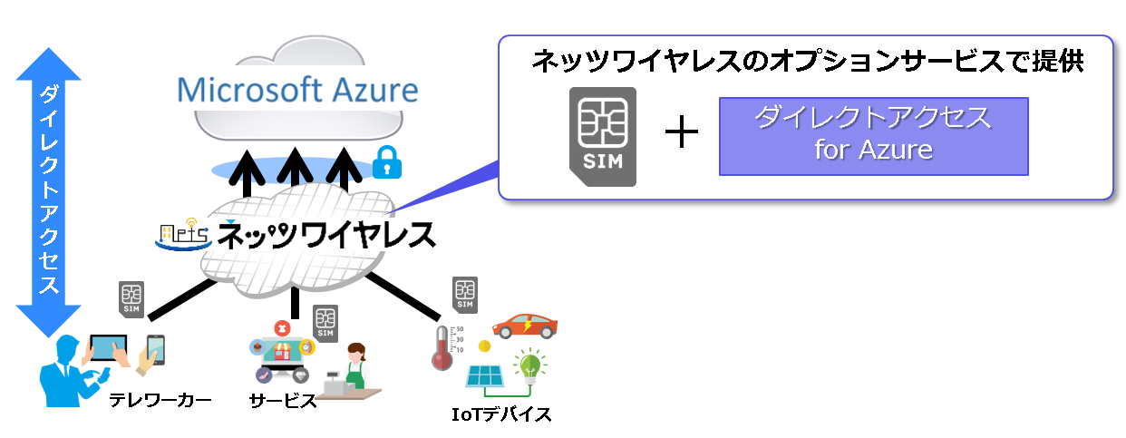 「ネッツワイヤレス ダイレクトアクセス for Azure」サービス概要