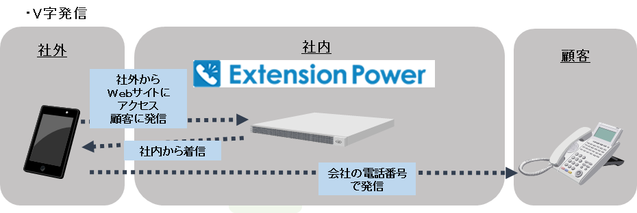 v字発信