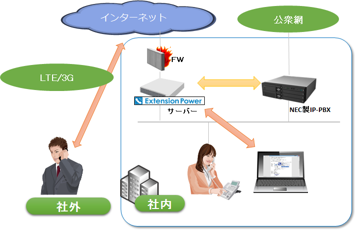 オンプレミス環境　構成イメージ