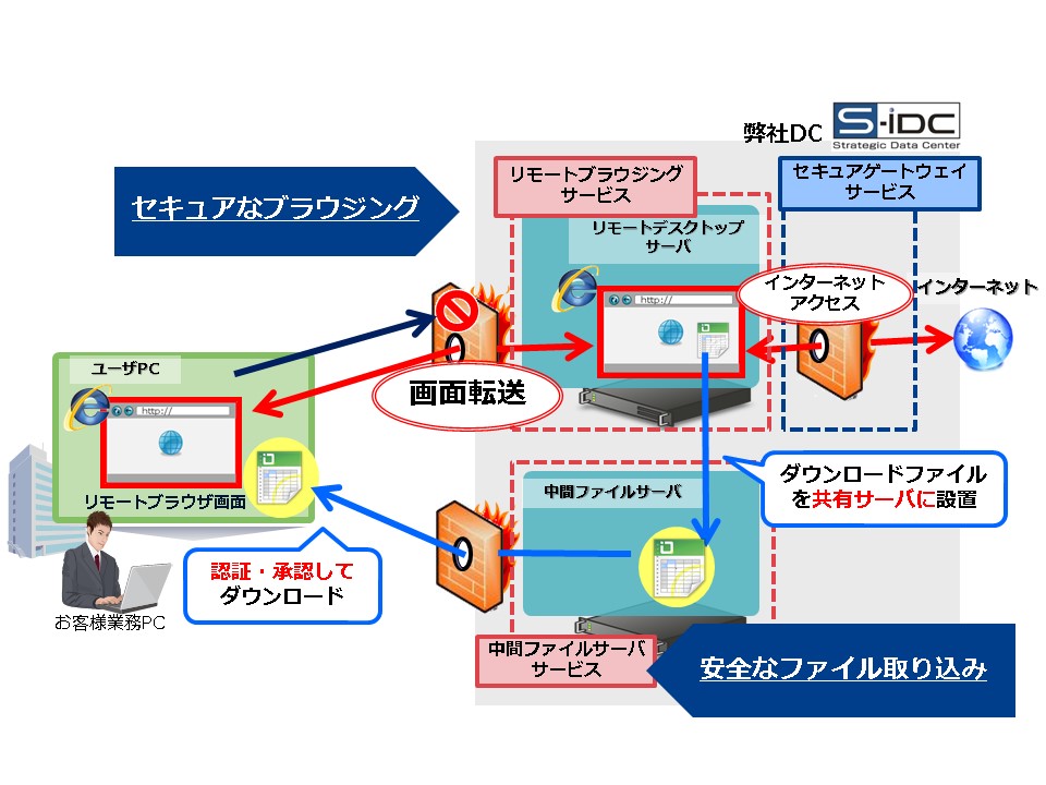 STclientセキュアブラウジングサービス利用イメージ