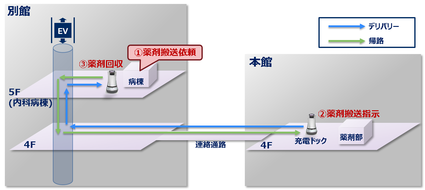 薬剤搬送イメージ（走行ルート）