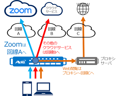 Zoomトラフィック最適化ソリューションの構成と仕組み