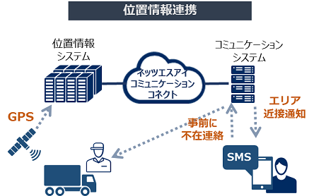 到着予告通知サービスによる配達員の働き方改革