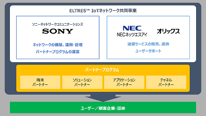 各社の役割