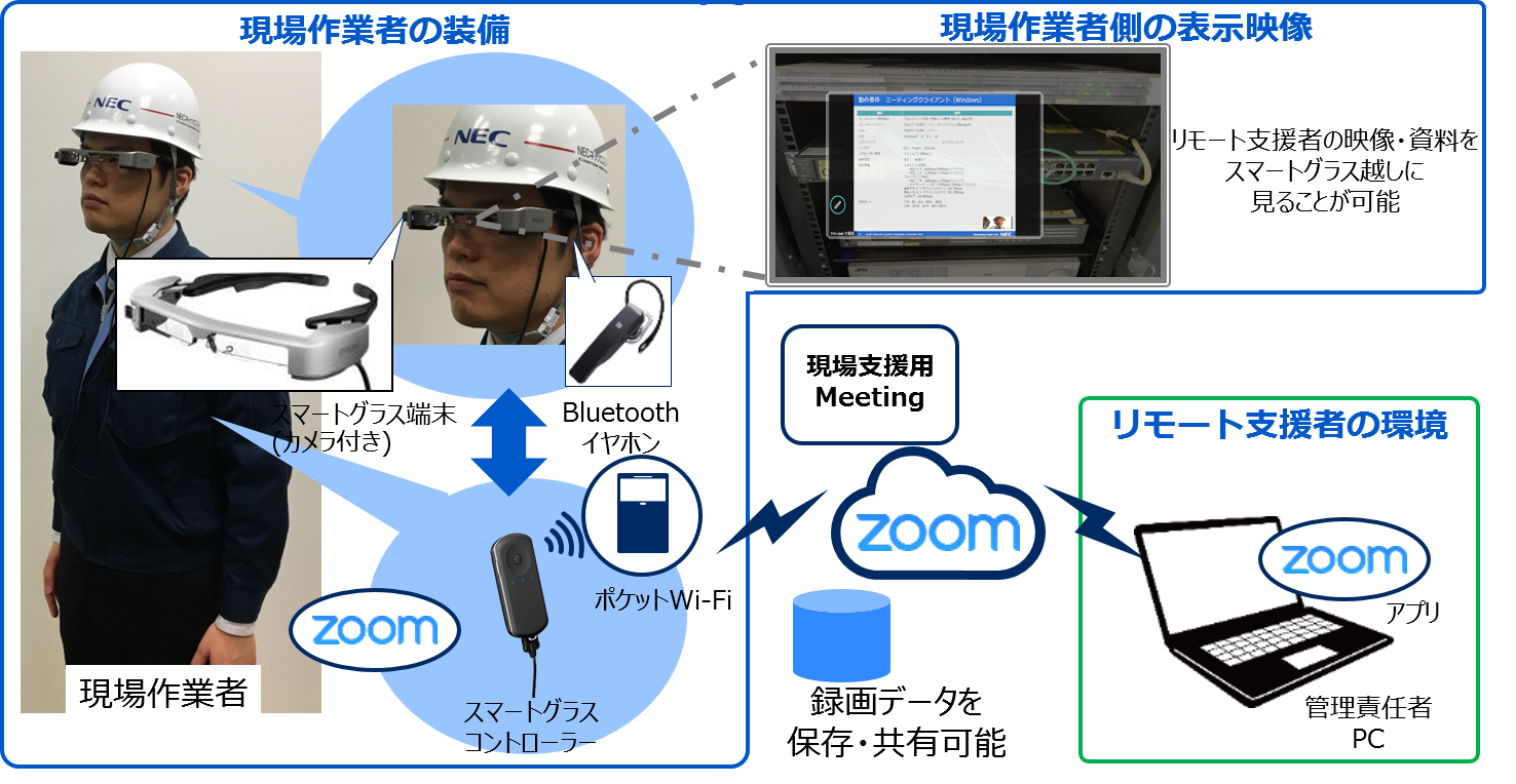 現場支援ソリューションの利用イメージ