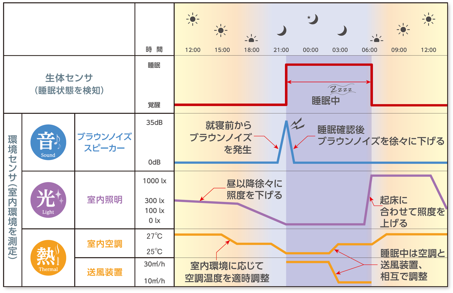 病室内の環境や患者の睡眠状態に合わせた多床室設備の制御イメージ