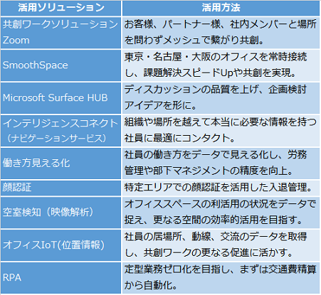 営業・SEフロアに導入するソリューション