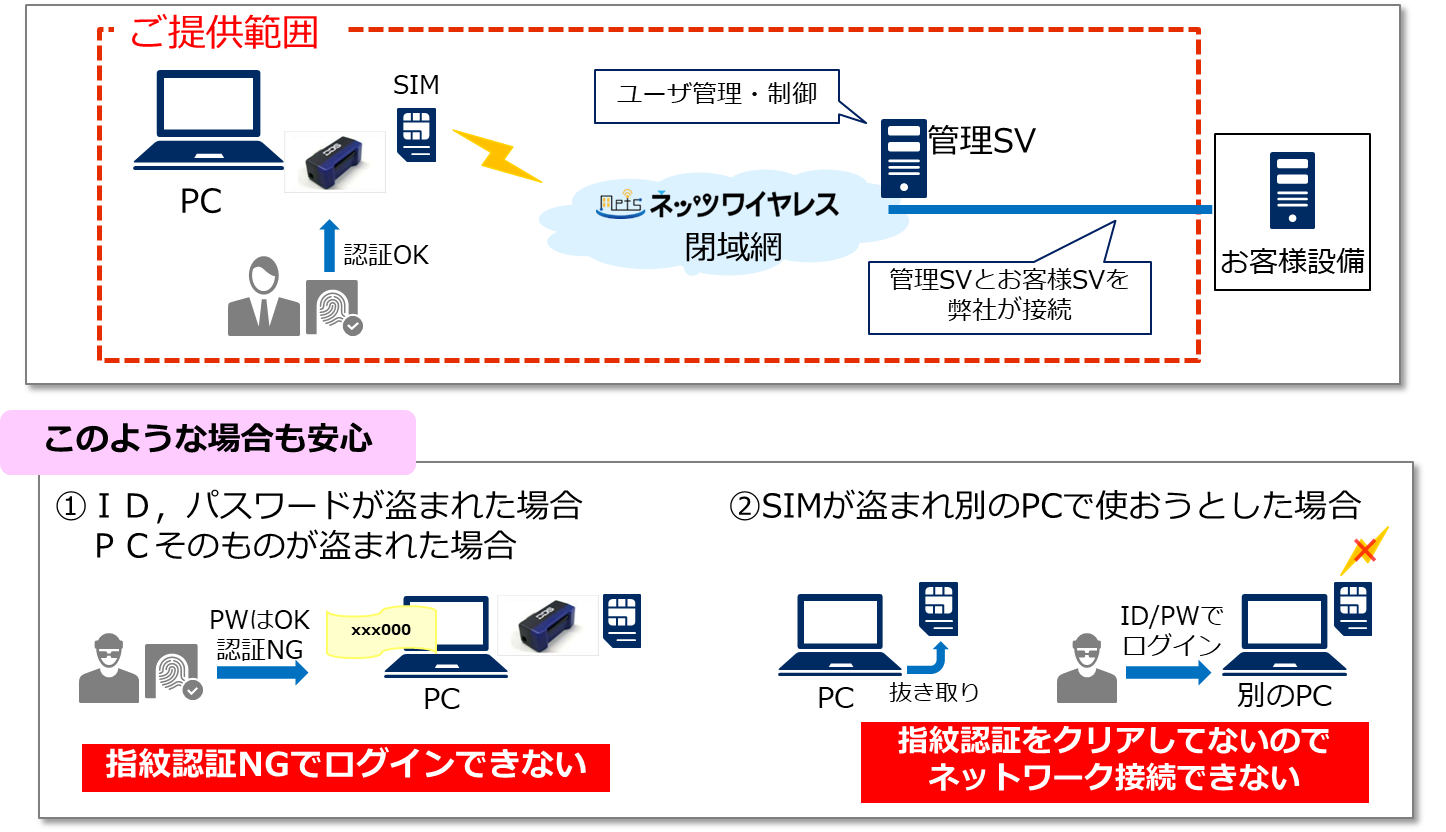 セキュアPCソリューションのサービスイメージ