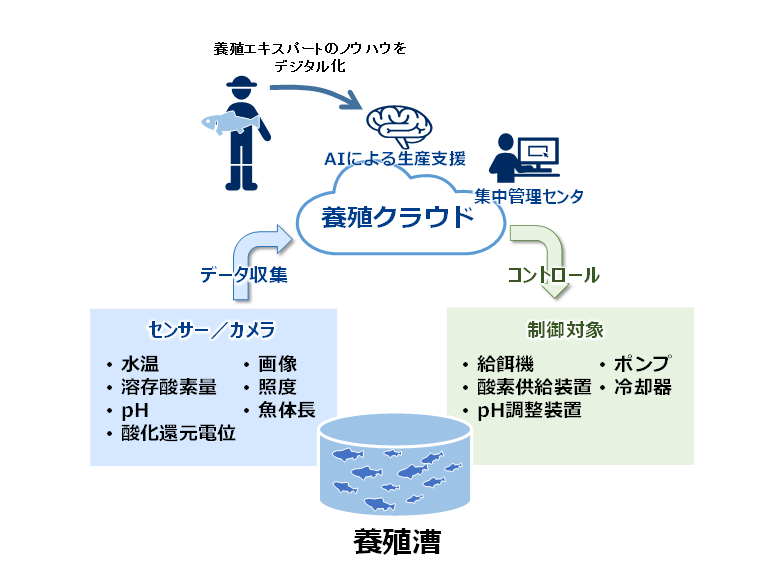 養殖デジタル化　イメージ