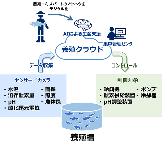 陸上養殖ICT化イメージ