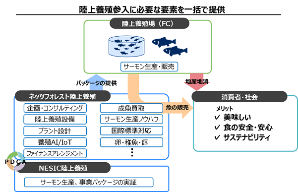 フランチャイズビジネスモデル