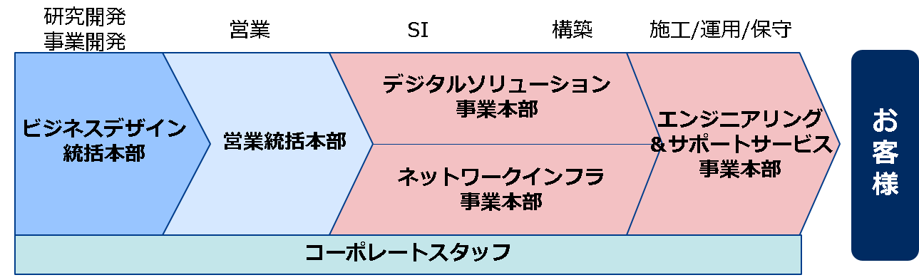 組織再編後のバリューチェーンイメージ