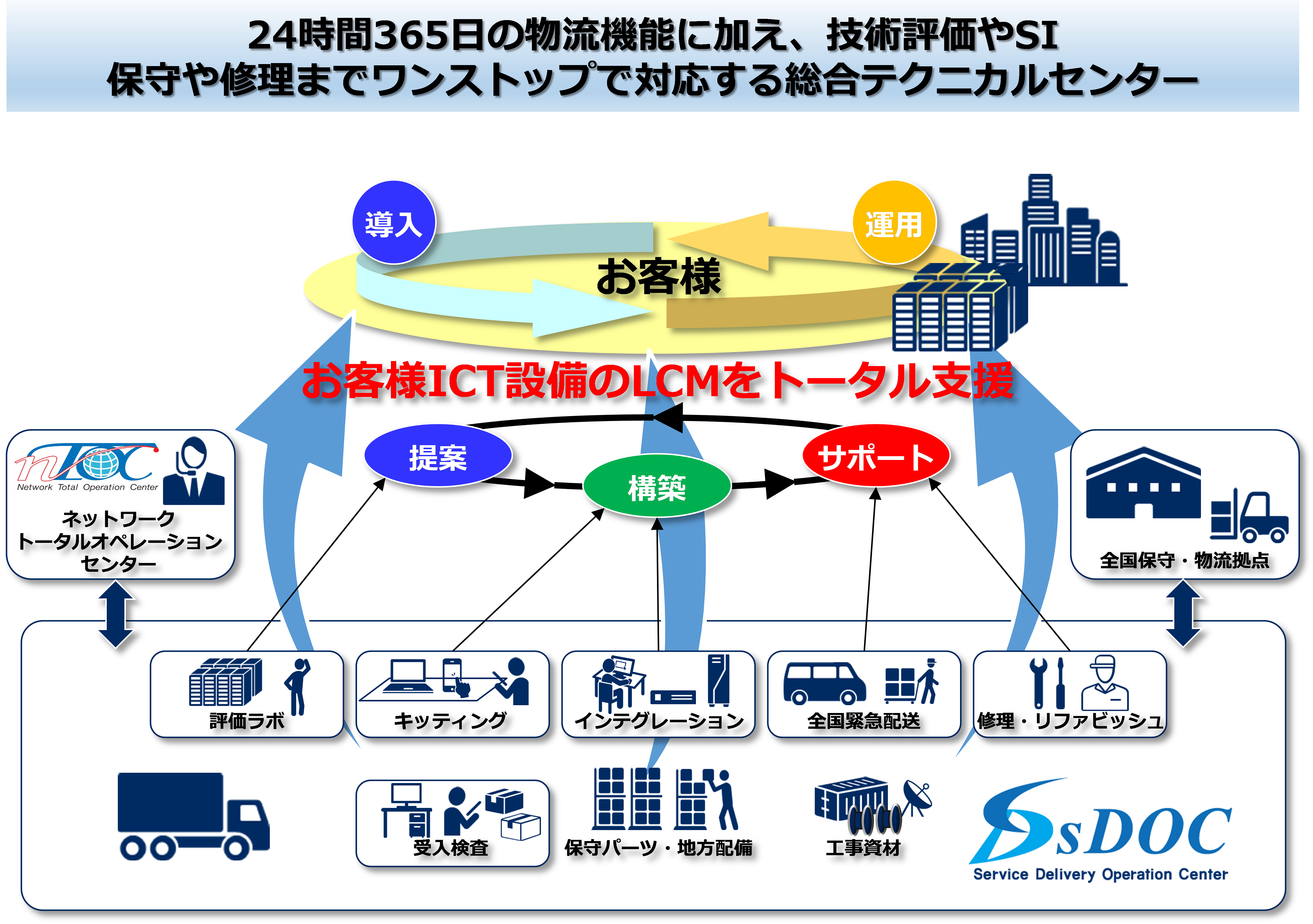 sDOCサービス提供イメージ