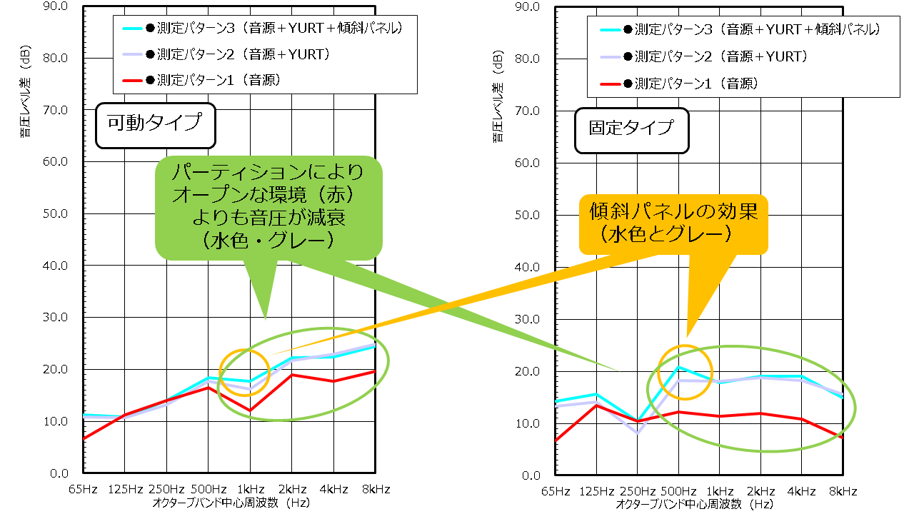 ビデオ会議システムから週家聞こえる音についてのグラフ