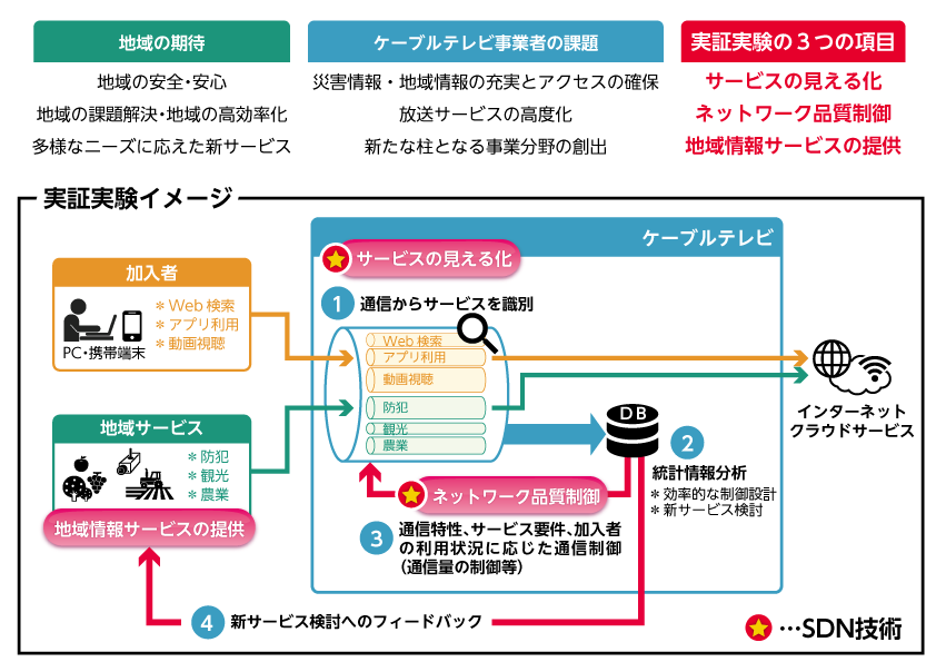 今回の実証実験の概要 class=