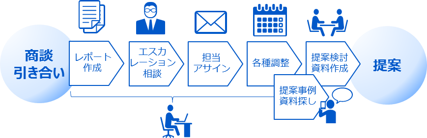 これまでの営業ワークフロー