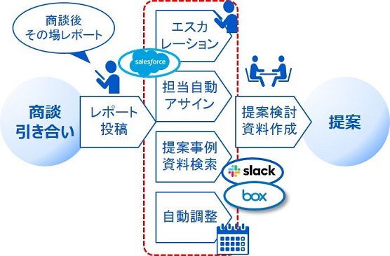 Workato導入後の営業ワークフロー