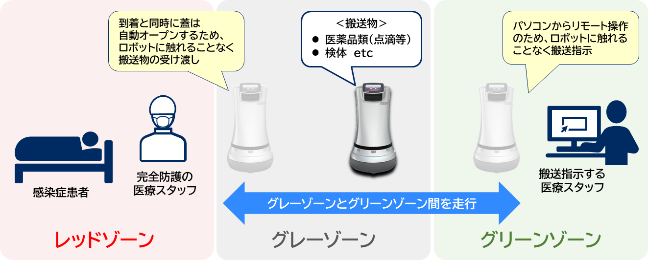 搬送イメージ