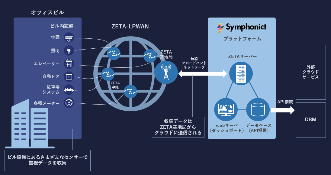 スマートビルディング実証・連携のイメージ