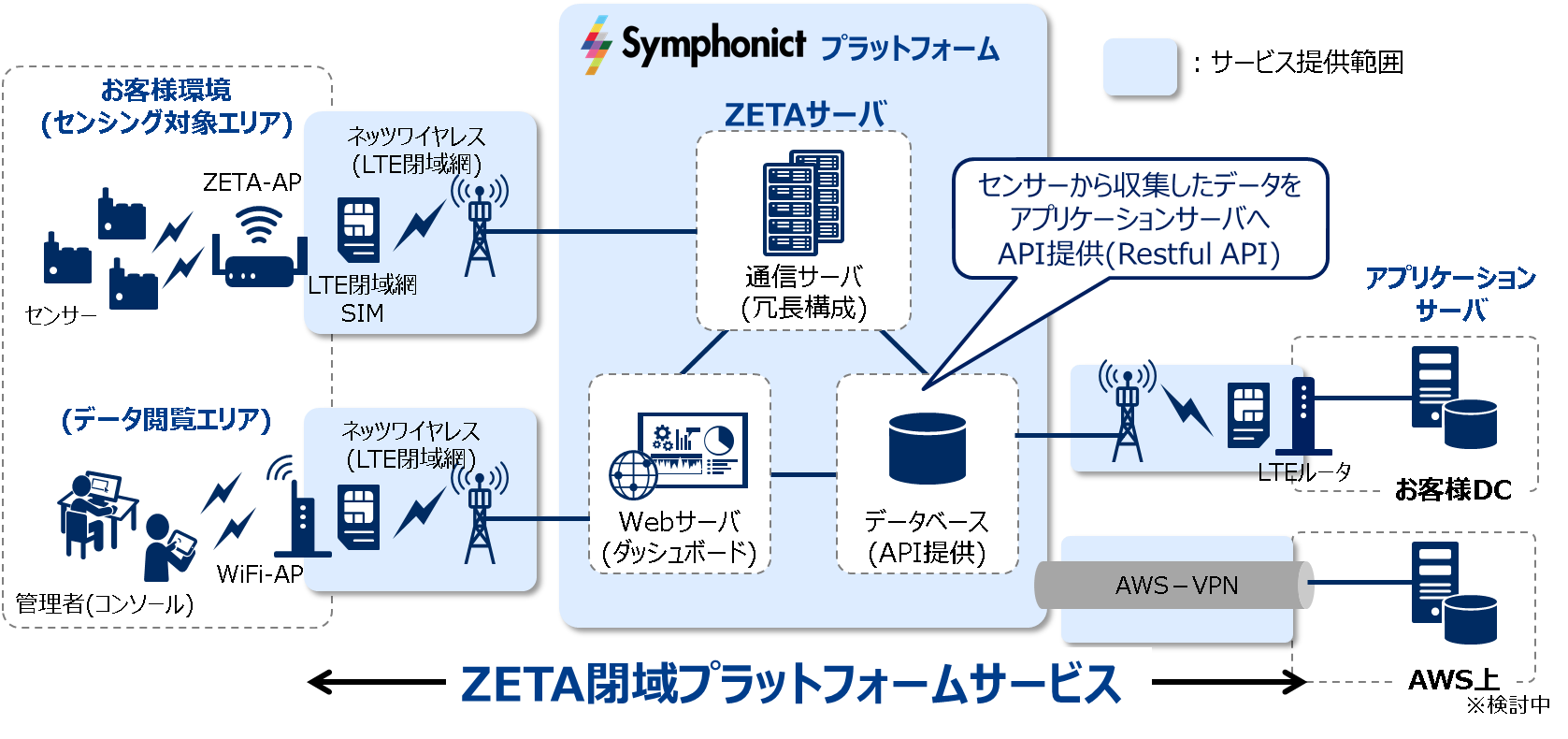 Symphonict ZETA閉域プラットフォームサービス