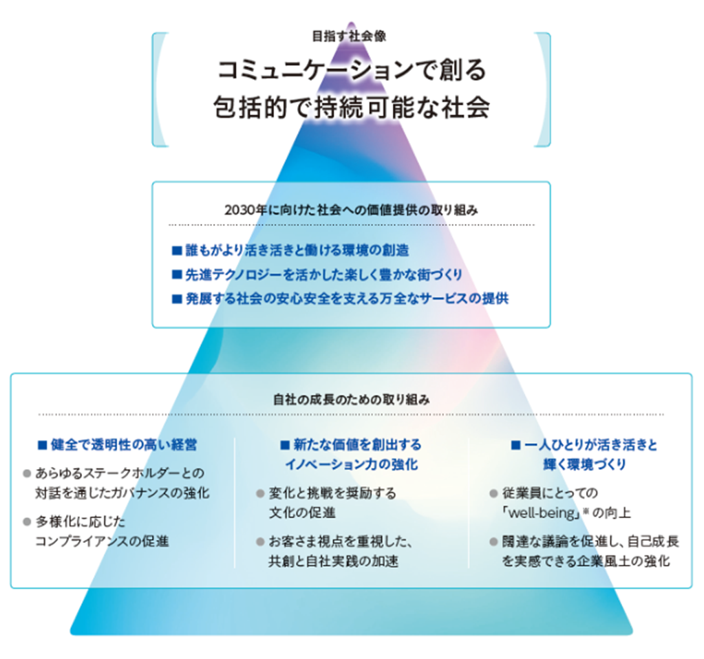 NECネッツエスアイのマテリアリティ