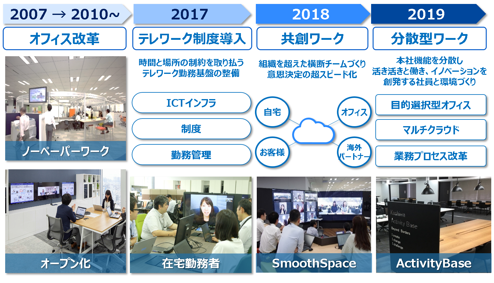 NECネッツエスアイの取り組み