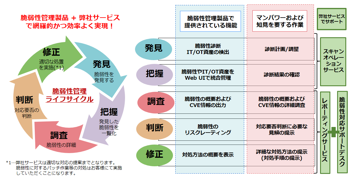 脆弱性管理サイクル