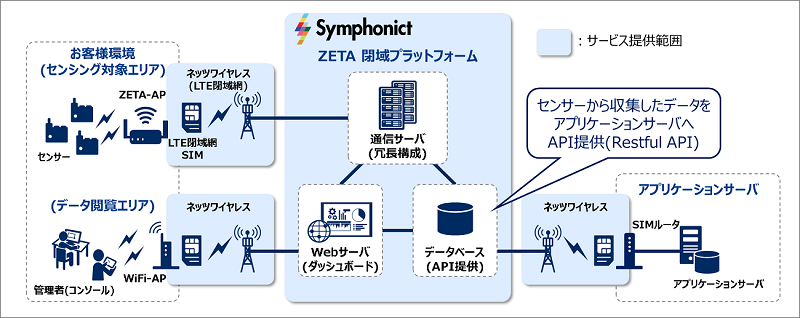 Symphonict ZETA閉域プラットフォームサービス