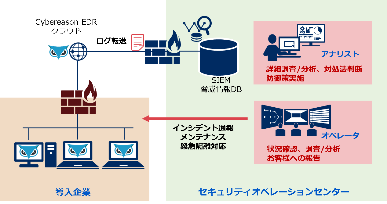 「Cybereason EDR」セキュリティ運用サービス　イメージ