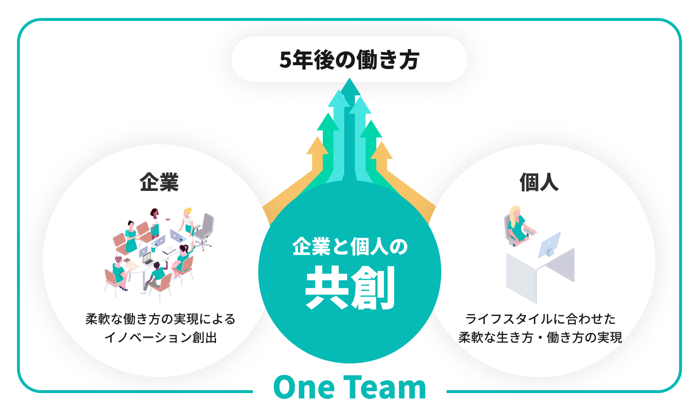 企業と個人の関係性の将来イメージ