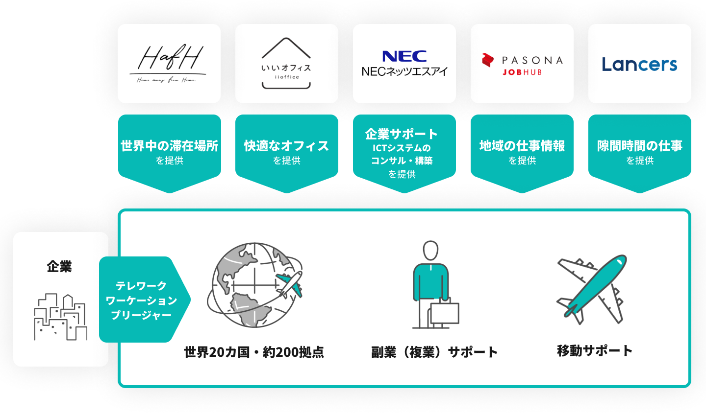 コンソーシアムを構成する各社