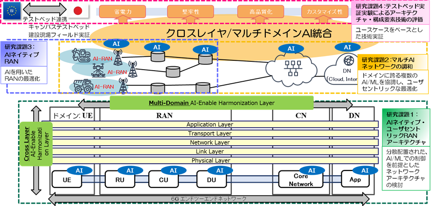 （図）6G MIRAI-HARMONY: クロスレイヤ/マルチドメインAI 統合による6G モバイルシステム最適化の研究開発
