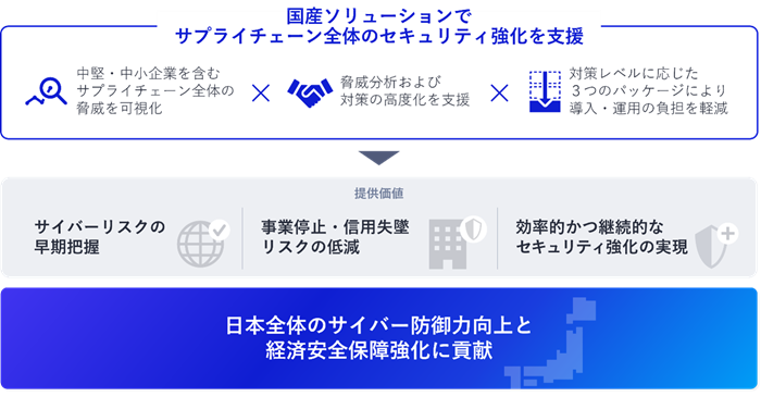 サプライチェーン全体のセキュリティ強化を支援