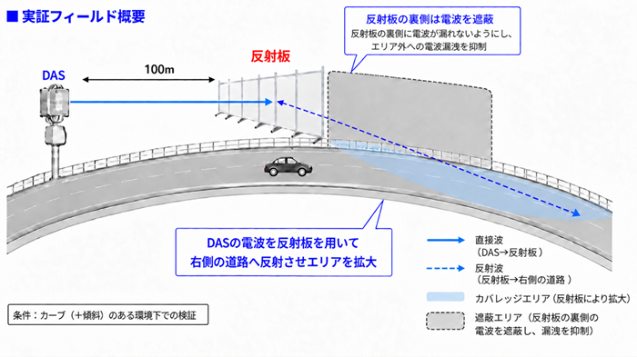 実証フィールドの概要