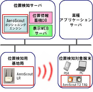 システム構成