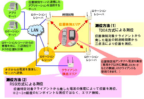 位置特定の仕組み