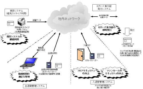 ICカード社員証システム