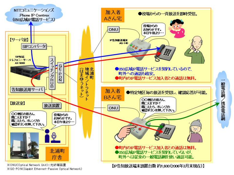 Ftth利用によるip告知放送システム を宮崎県北浦町に納入 2006年4月25日 ニュース Necネッツエスアイ