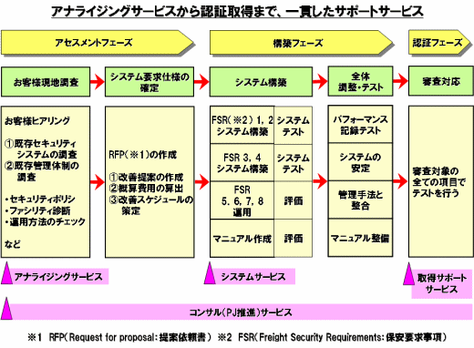 サービス展開のステップ