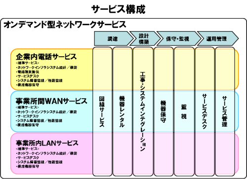 サービス構成