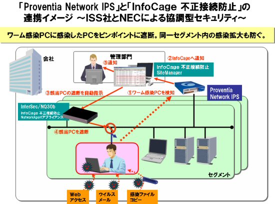 [Proventia Network IPS]と[InfoCage]の連携イメージ